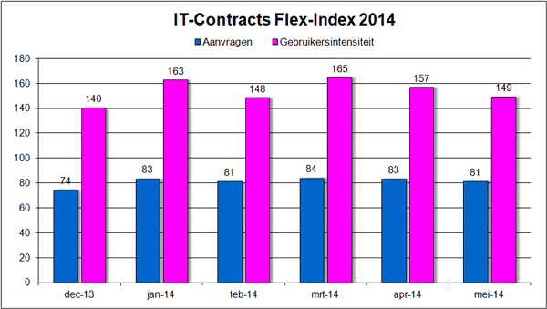 IT-Contracts Flex-Index, freelance en ZZP- ICT markt in cijfers juni 2014